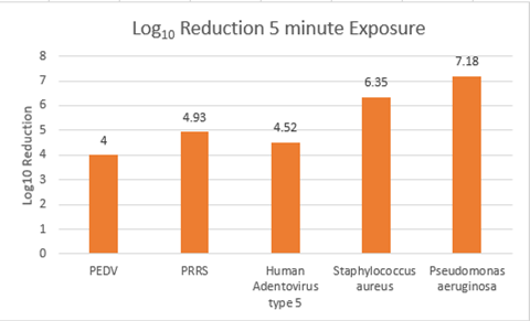 Results of 5 minute exposure in a bioshit resulted in viruses rerduced by a minimum of 99%